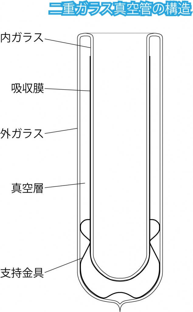 二重ガラス真空管の構造