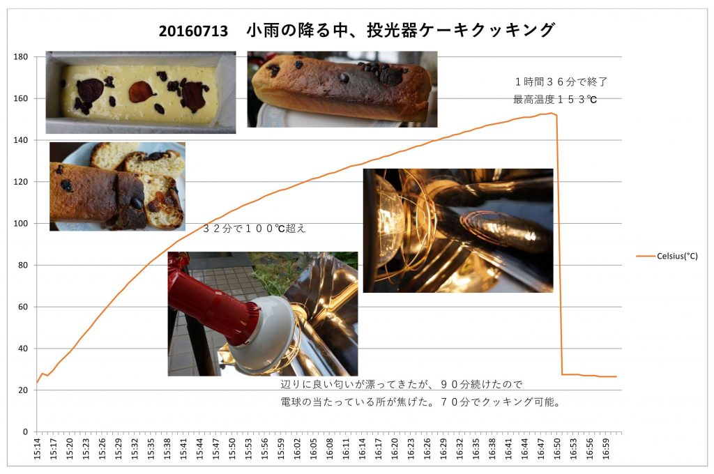 2016-07-13投光器クッキング2