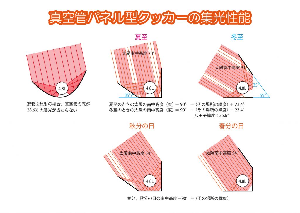 集光性能