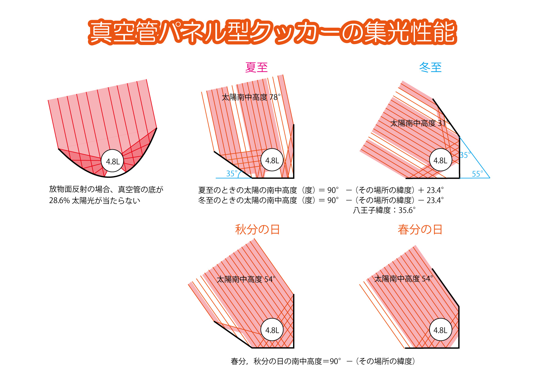 パネル型ソーラーオーブンの集光性能