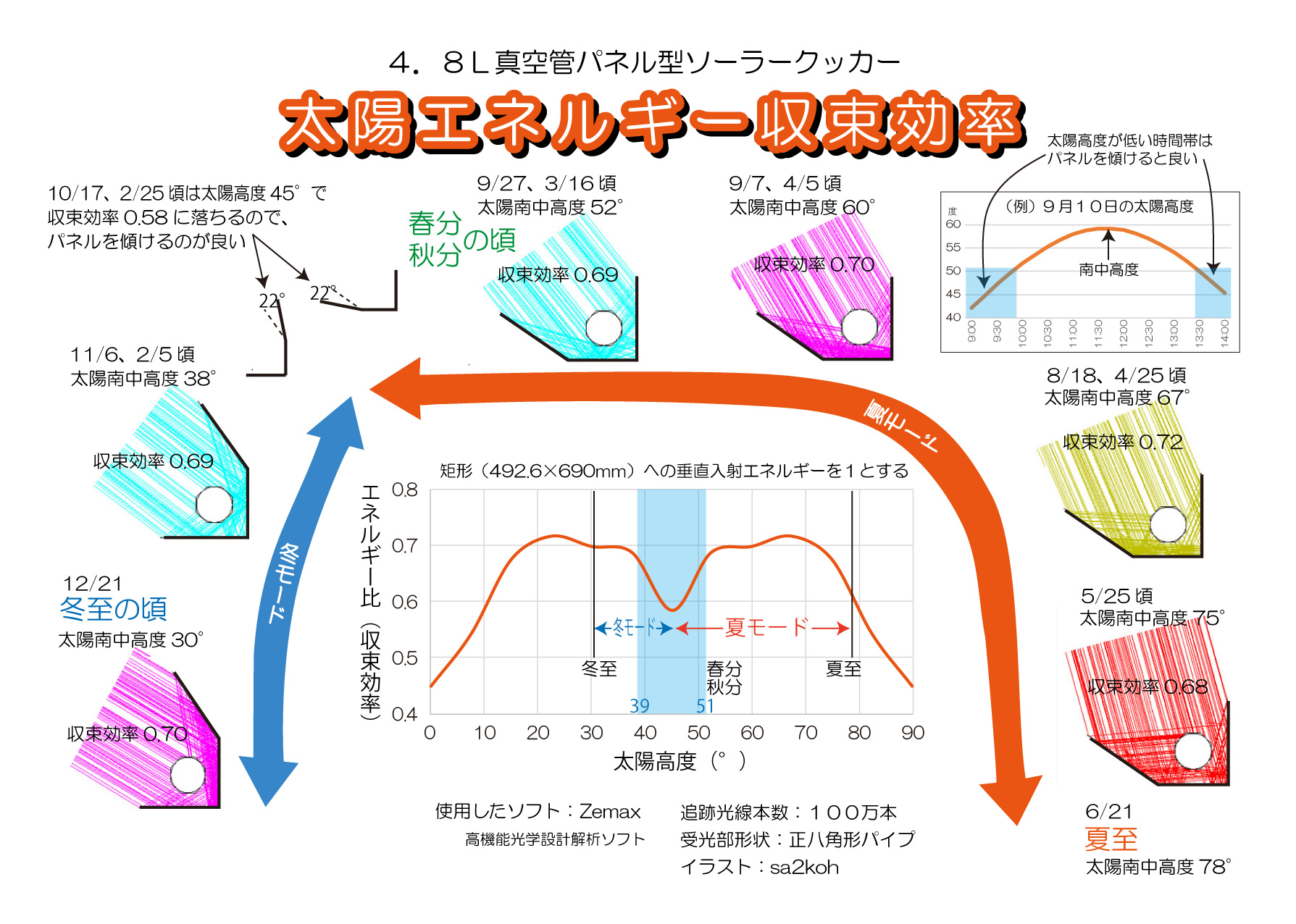 太陽エネルギー収束効率のシミュレーション