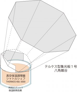 真空ステンレス保温調理器を使ったテルケス型ソーラーオーブン(Mária Telkes Solar Oven)